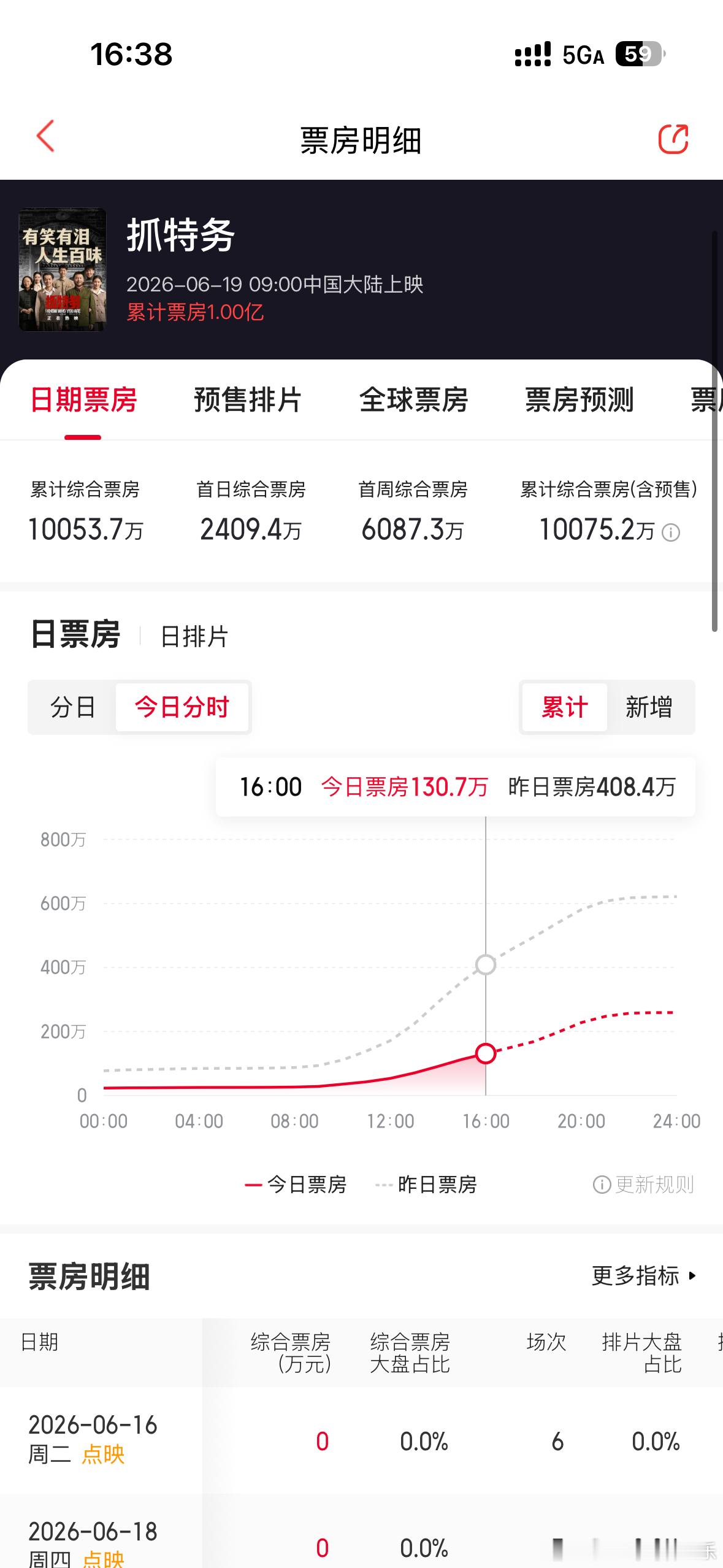《抓特务》票房刚过一个亿，刚够宣发成本。目测要亏的比较多。如果改名叫《抓间谍》，