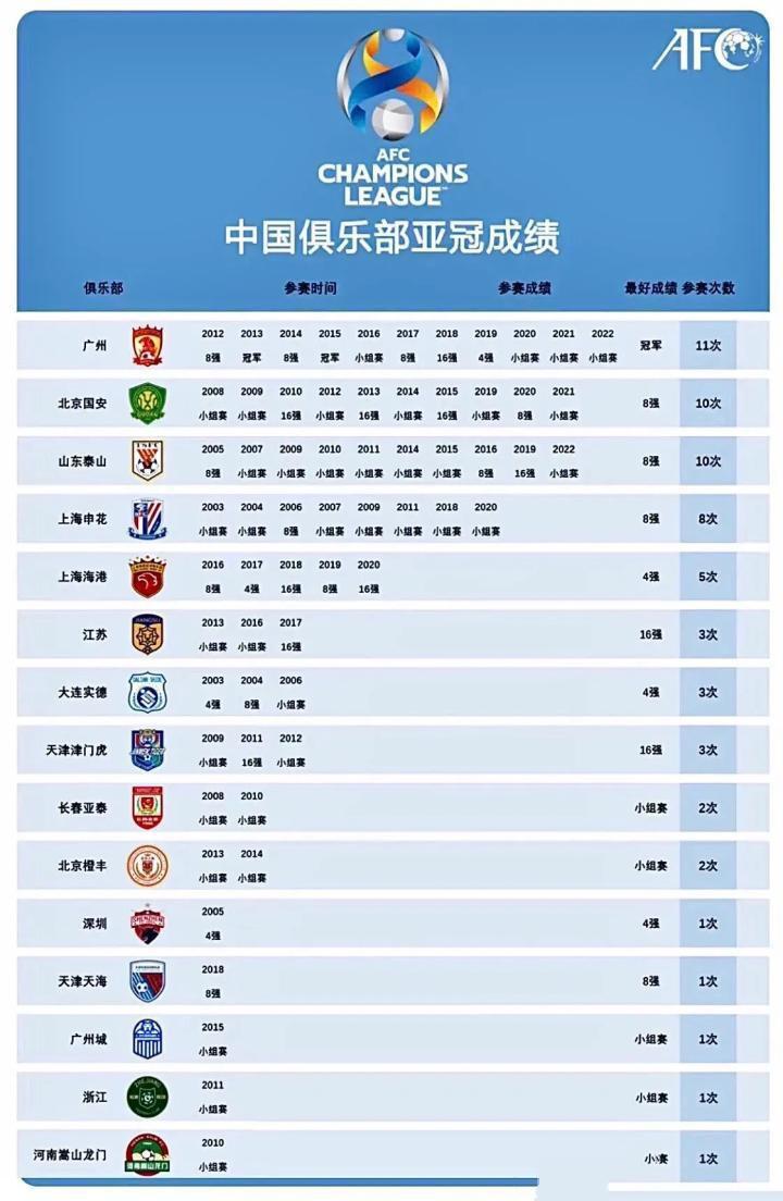 上海海港球迷，说他们是中超在亚冠表现最好的球队！因为广州队不在了，他们1次四