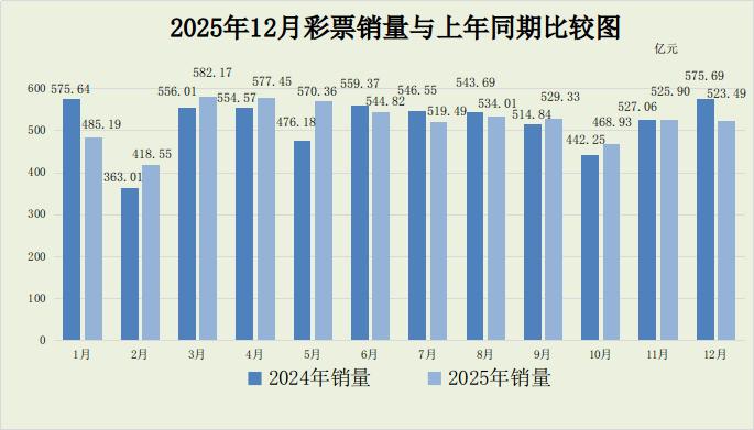 增长仅0.7%，彩票卖不动了？彩票收入公布了，2025年销售额为6279.6