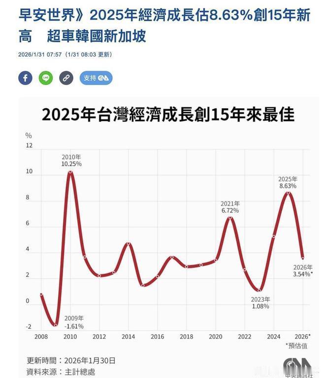 2025年，台湾省的GDP在全国位列第七。2025年，台湾经济表现还是不错的，