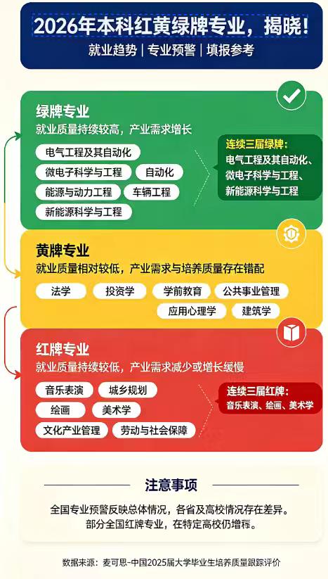 2026年本科红黄绿牌专业揭晓，你们都录取了吗
