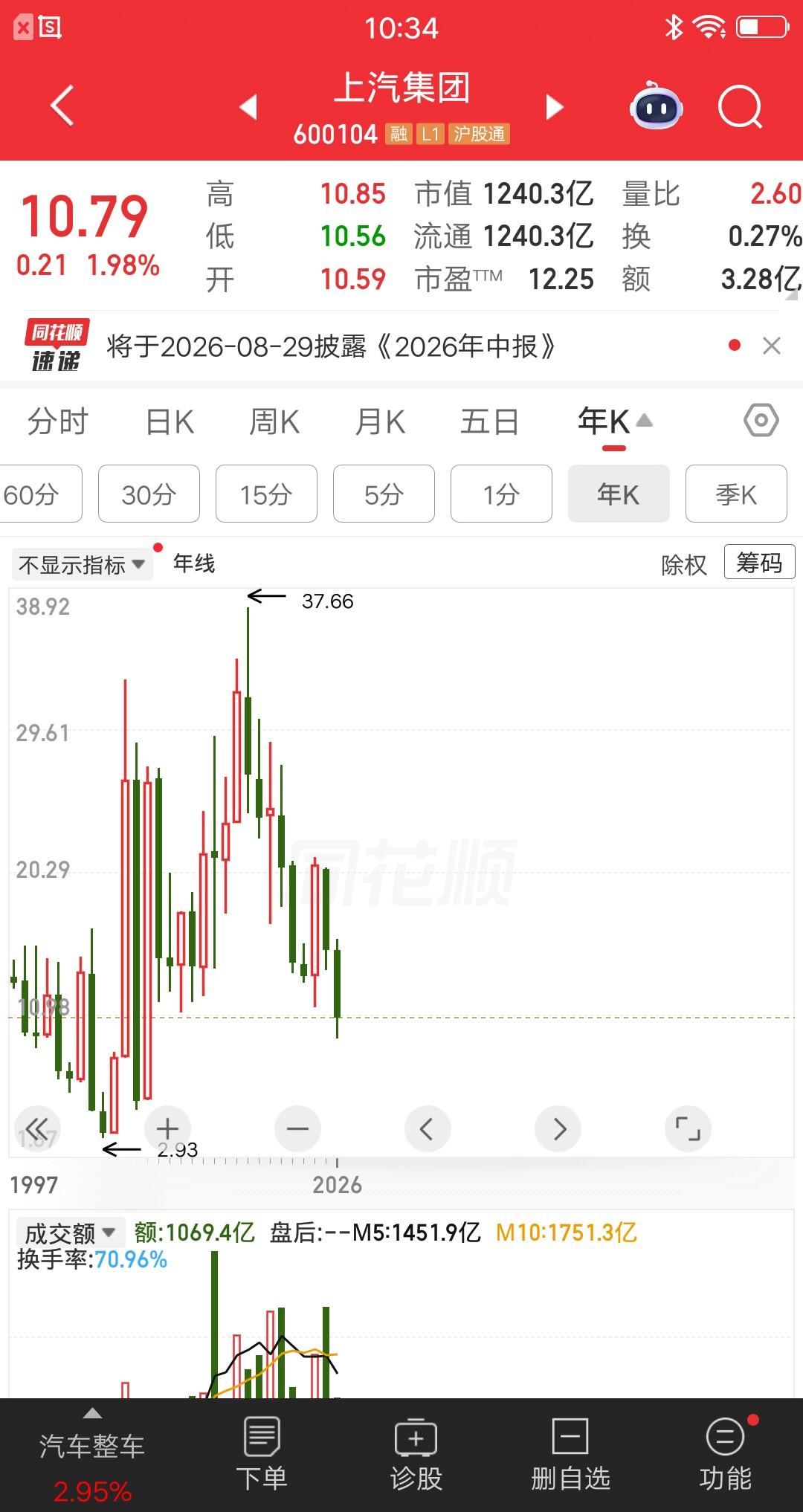 一位河南的股民，23元建仓上汽集团，斥资70多万做价值投资，估计也是巴菲特的粉丝