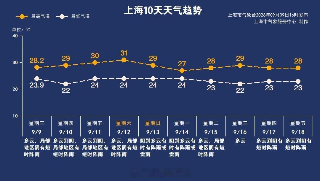#上海天气趋势#周五和周六上海以多云或阴的天气为主，气温小幅上升。周日到下周初，受冷暖空气交汇影响，