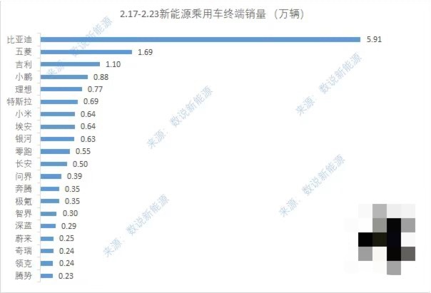 2月17日-2月23日，销量榜又来了。比亚迪领先不是一点半点。五菱的量级很大。吉