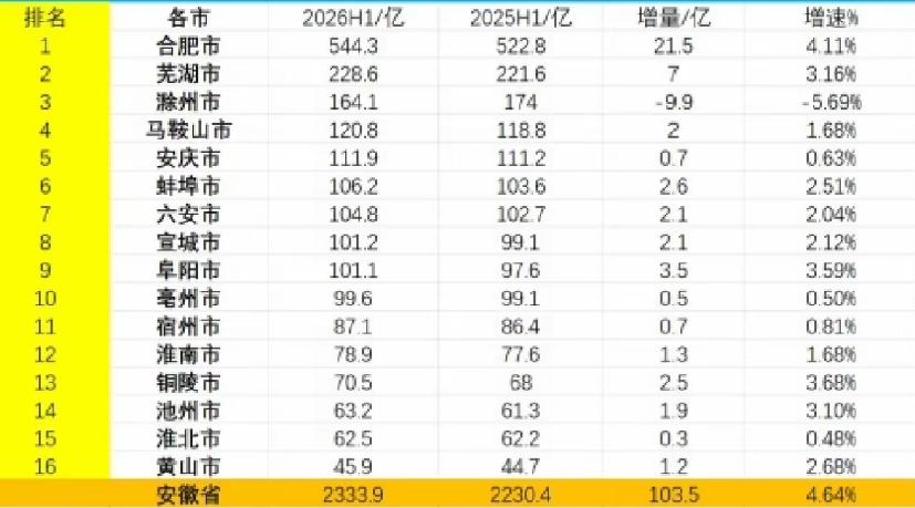 安徽各市2026年1-6月地方财政收入出炉：合肥第一、滁州负增长、宣城阜阳旗鼓相