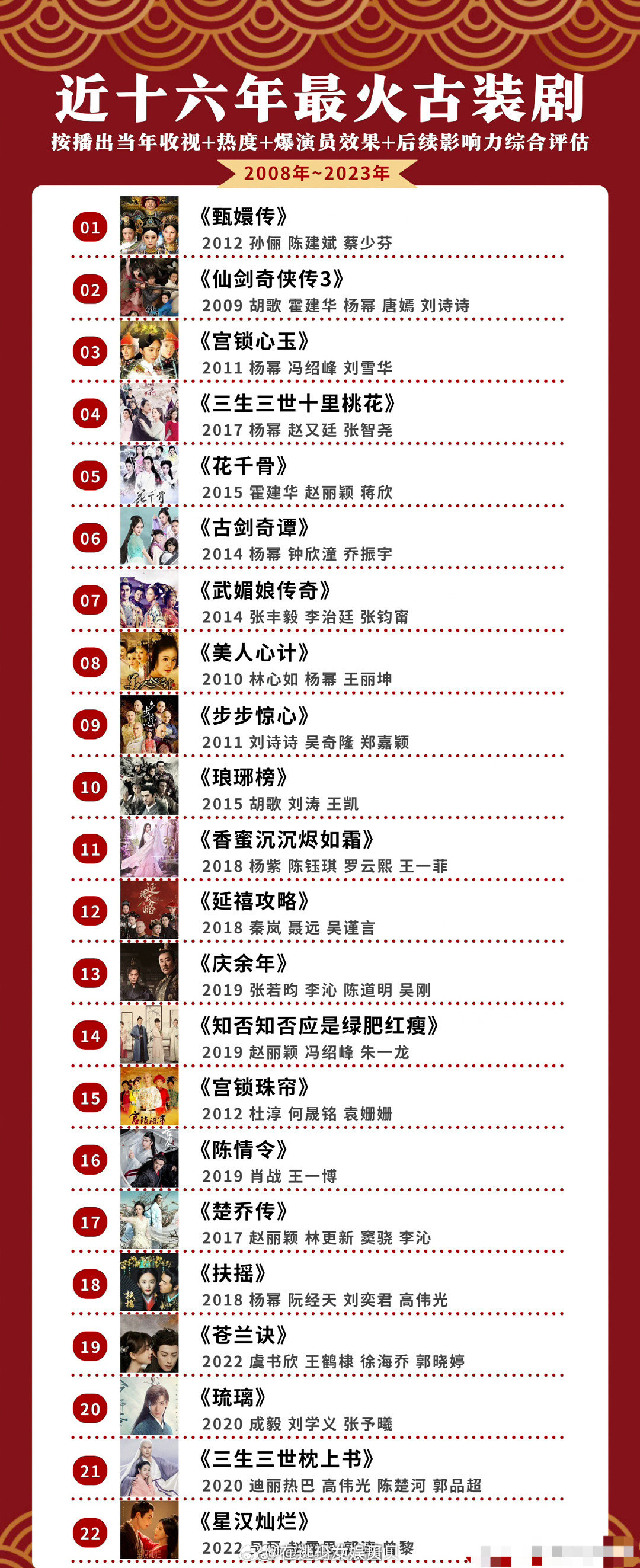 16年内最火的古装剧排名，你们认可吗？