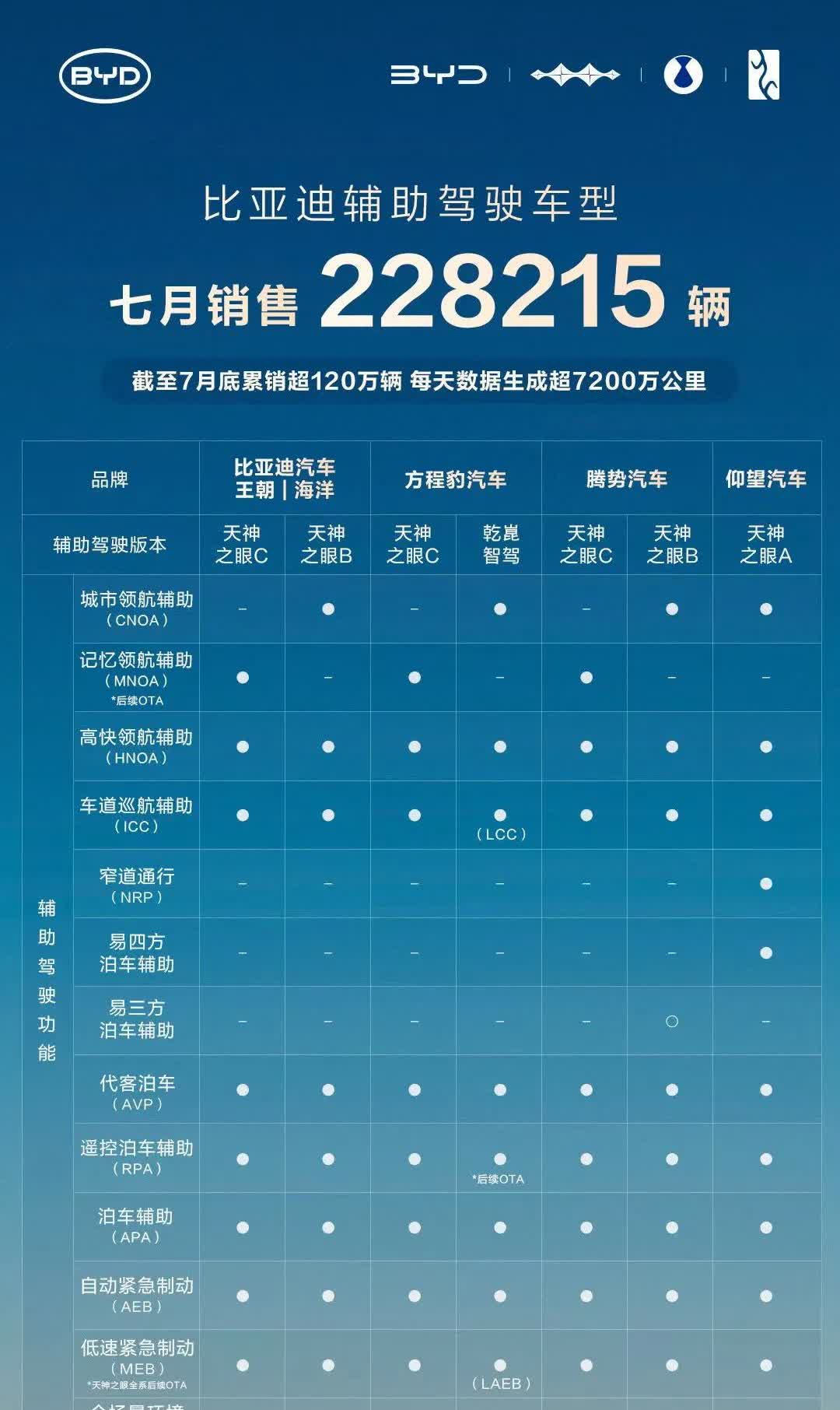 太炸裂了吧！果然一开局就是王炸，比亚迪天神之眼智能辅助驾驶车辆已经卖了120