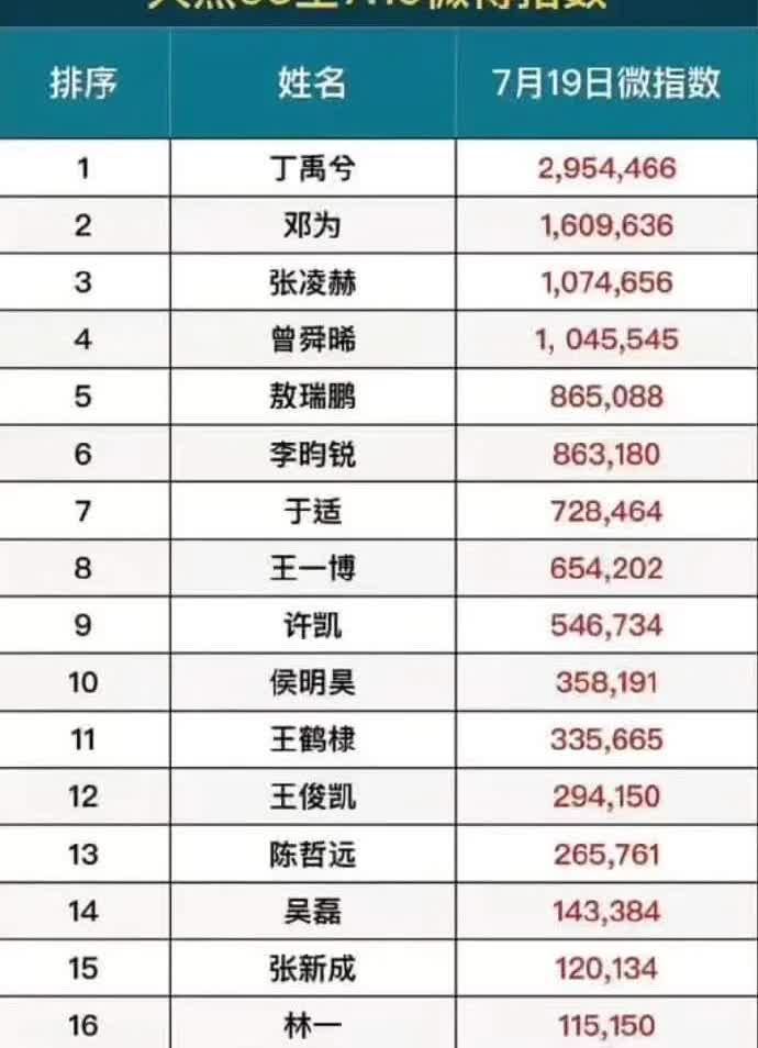 【爆！7.19日95生微博指数出炉】丁禹兮断层第一，霸榜稳了！邓为、张凌赫紧随其