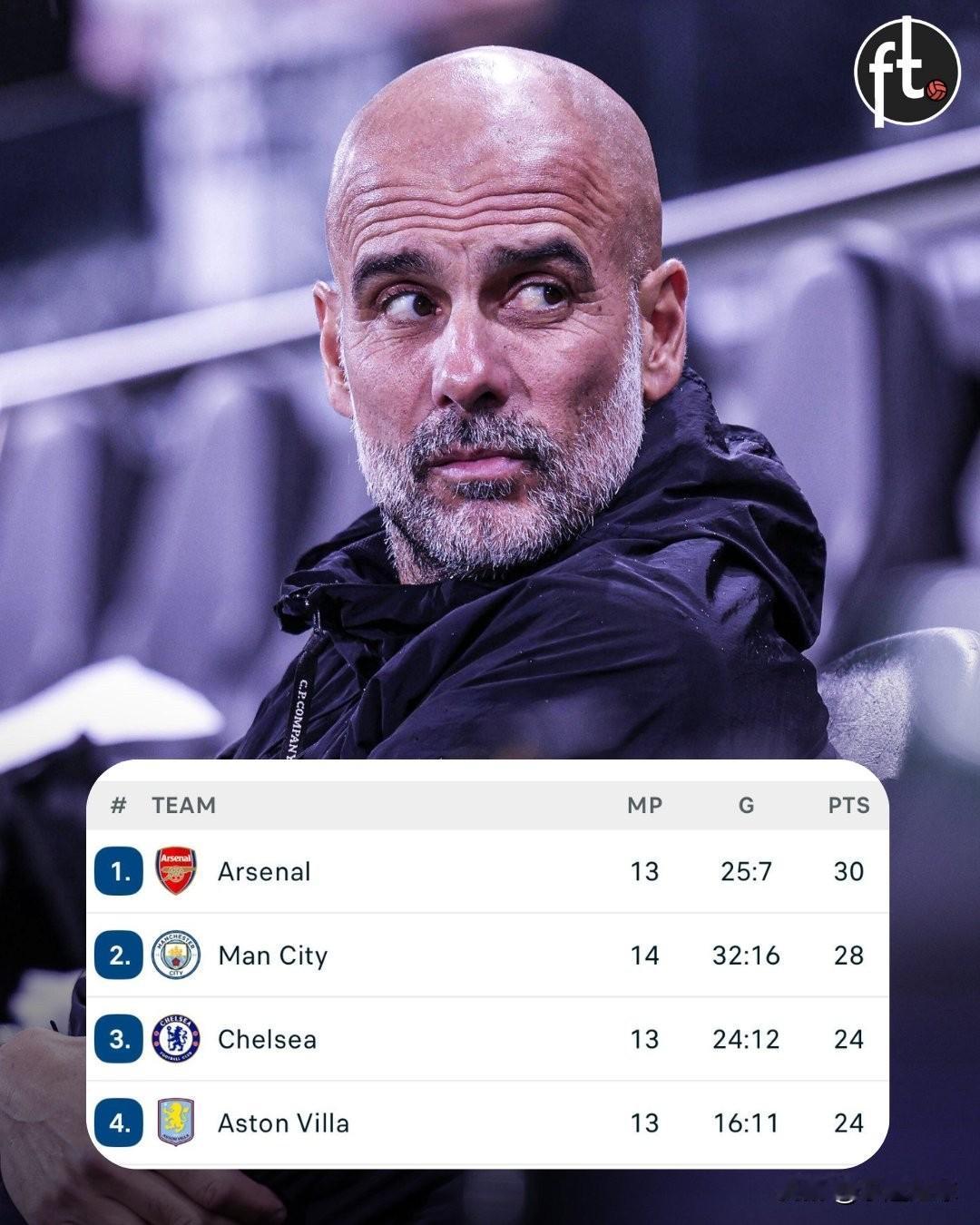 又是熟悉的剧本？此前，阿森纳一直在积分榜上遥遥领先，但现在曼城仅落后榜首两分。