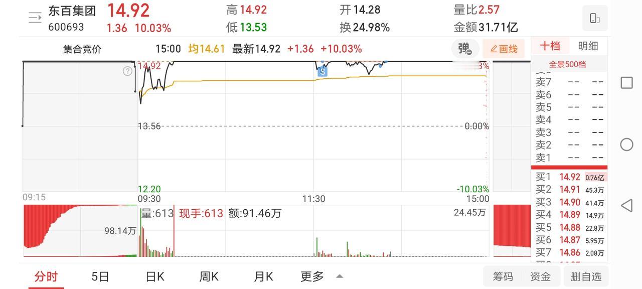 12月11日实盘：东百遗憾卖飞出局，罗牛山打板介入大面一碗！1、东百集团