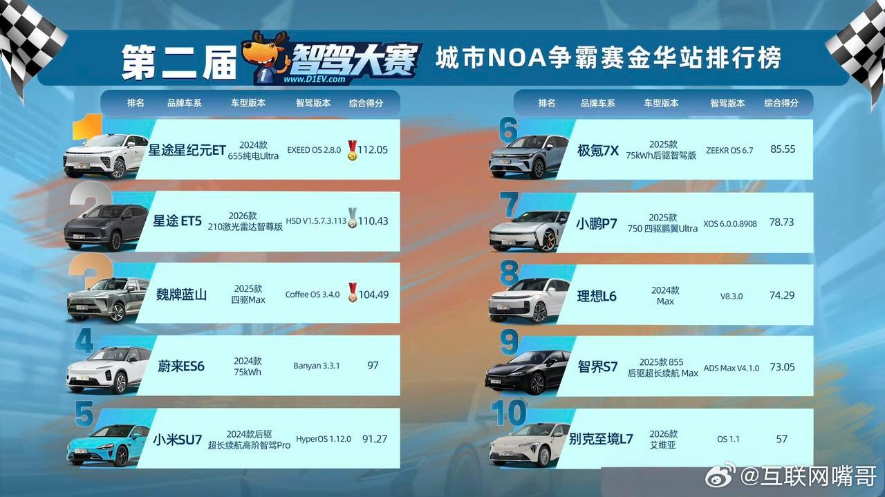 第二届中国智驾大赛智驾大赛，博世方案又夺冠了，已经是三连冠了，他是不是充值了，为