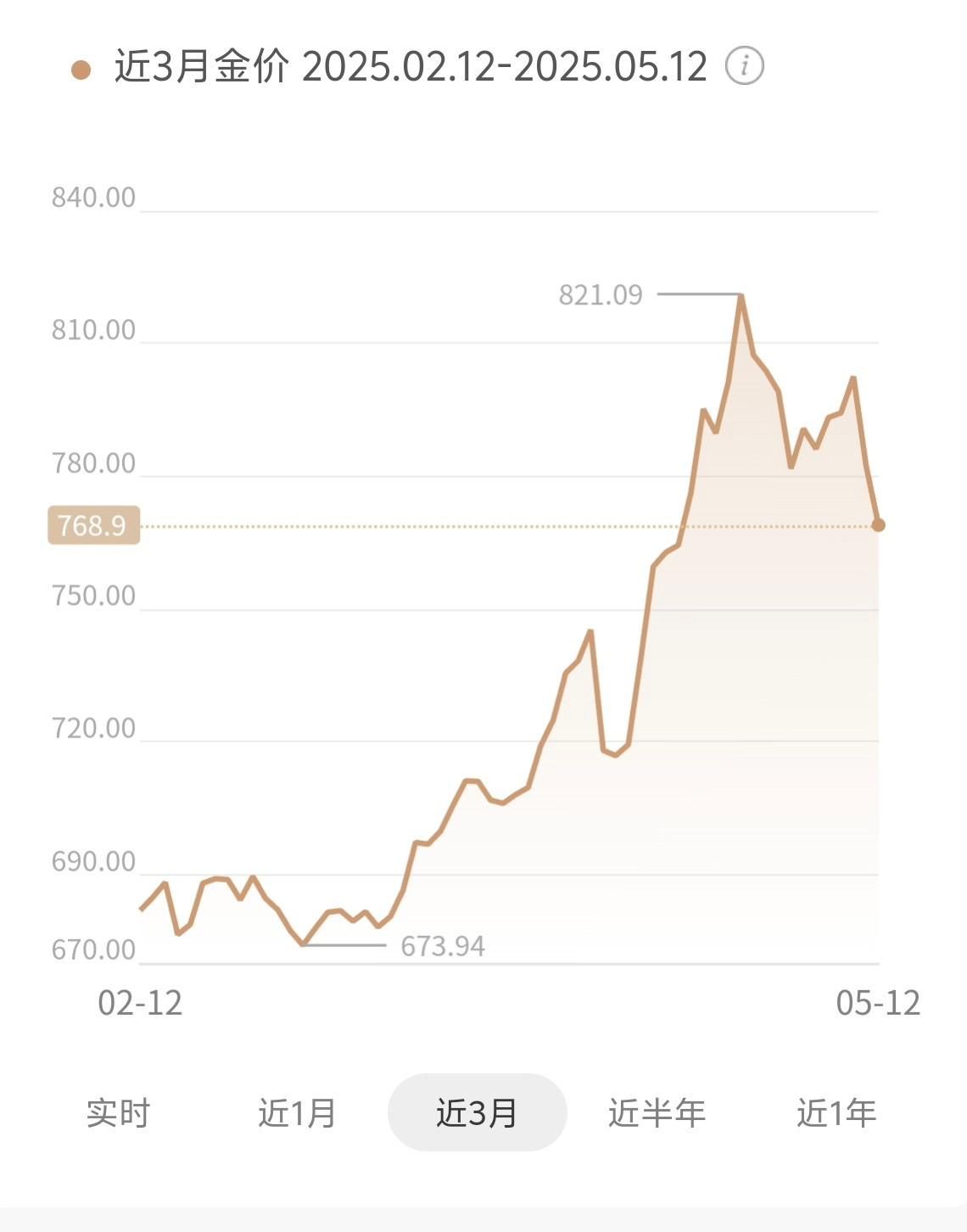 黄金买首饰金的感觉还可以再等等，最近黄金价格往下走了，投资黄金的可以观望一下了