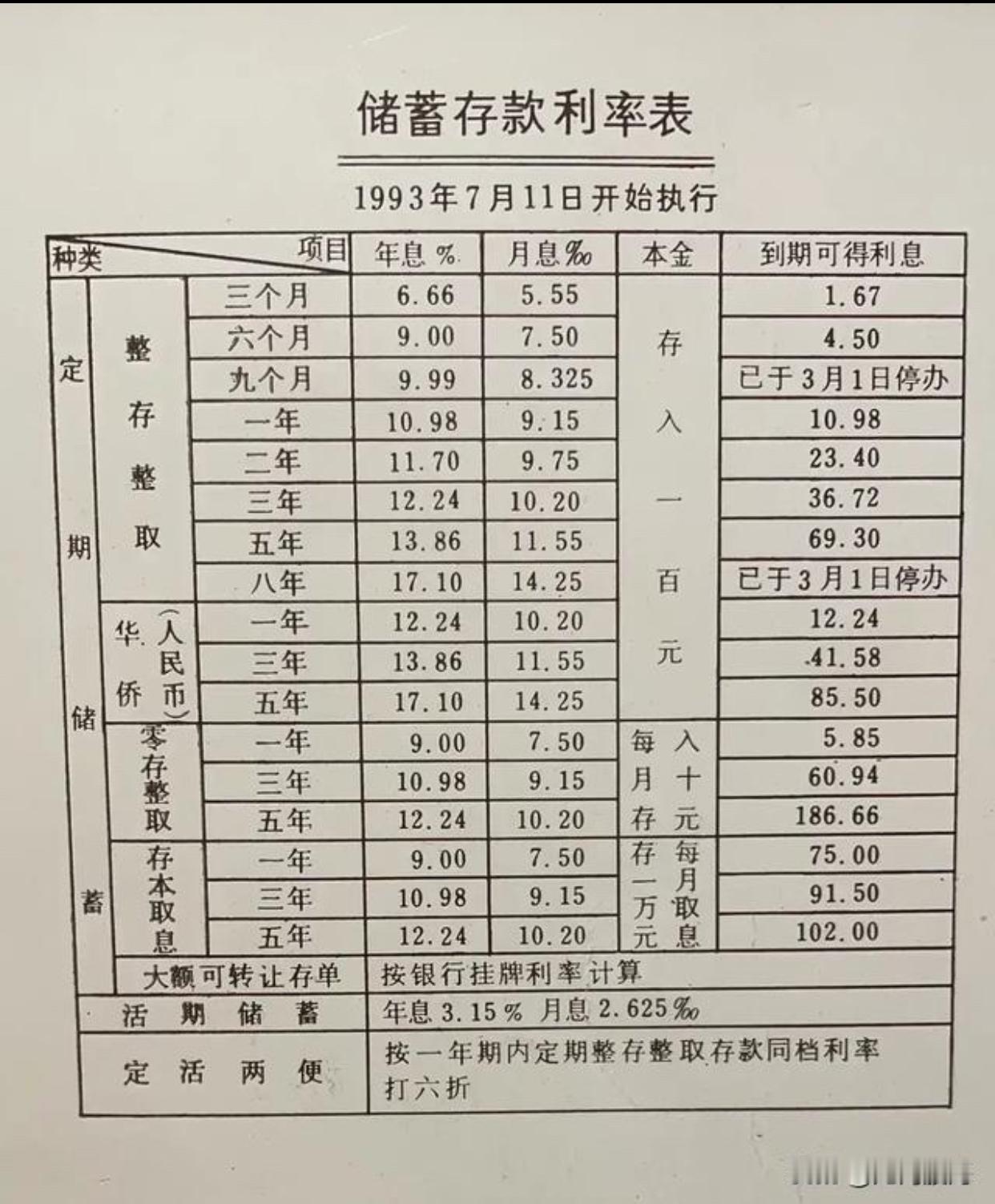 还记得你1993年一个月工资多少钱吗？1993年，8年期定期存款利率达到了17.