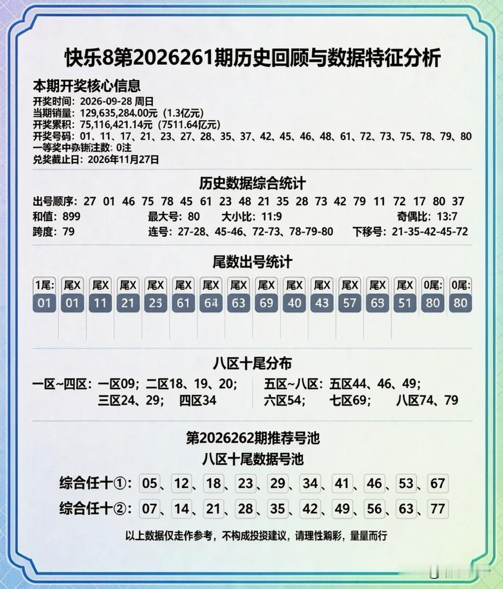 快乐8第2026261期数据播报与262期心语时光荏苒，好运随行。快乐8第2
