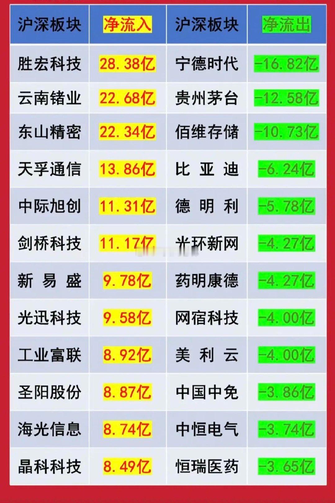 4.17周五主力大资金抢筹+人气榜！资金抢筹焦点：1.储能电池+算力2.超