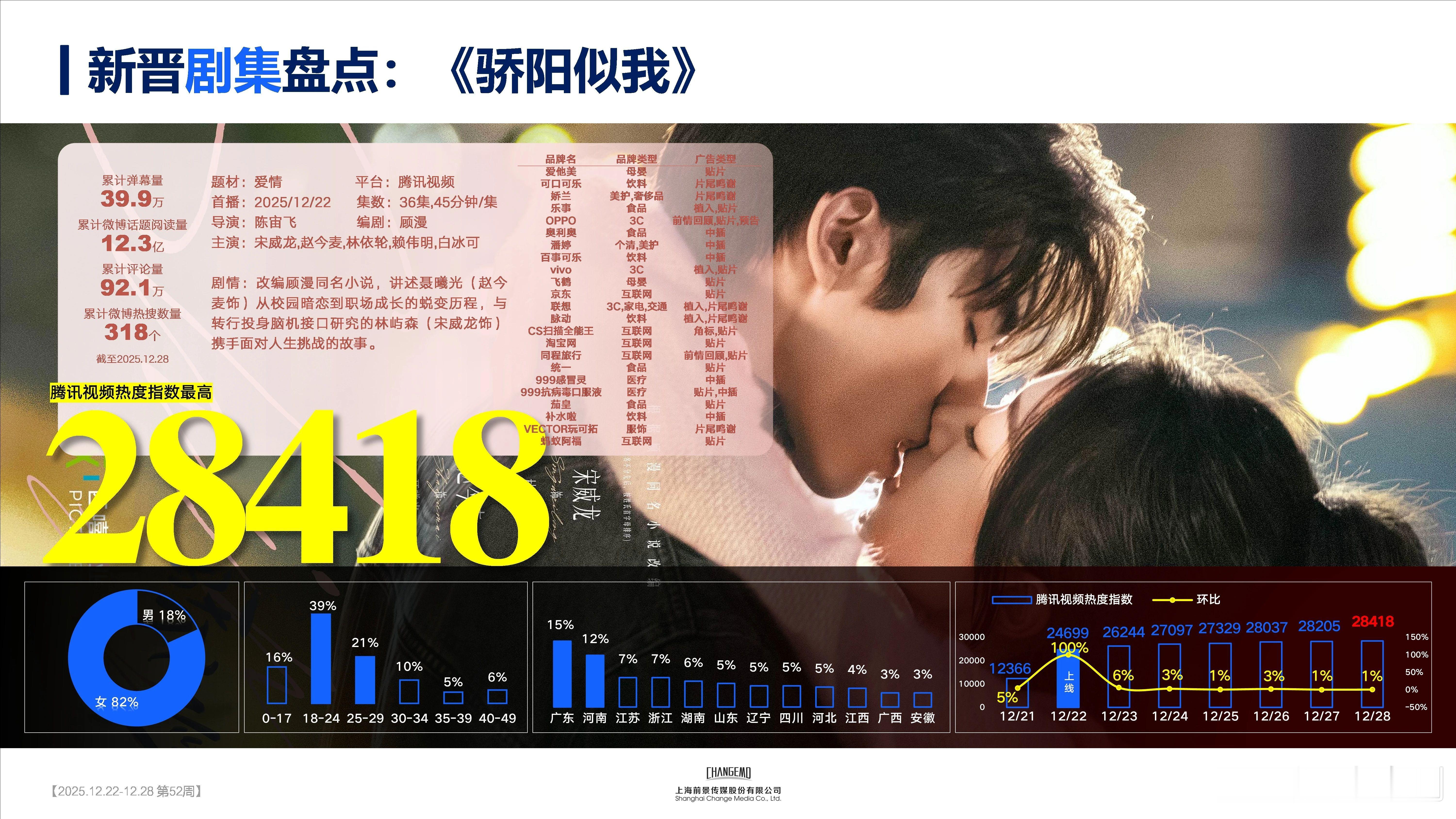 12月下旬上新的5部大剧全部扑街，1月《大城小事》作为行业救命稻草申请出战！《骄