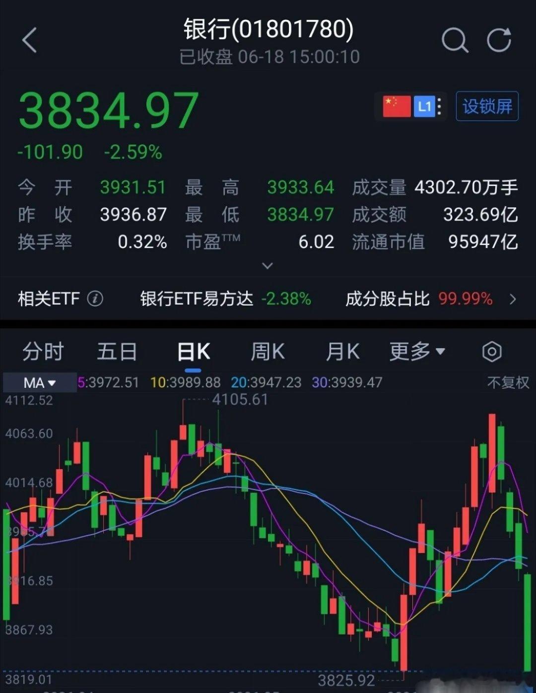 今天大金融集体下跌。银行板块连续四天阴线，今天更是加速。科技疯牛，大金融熊市，这