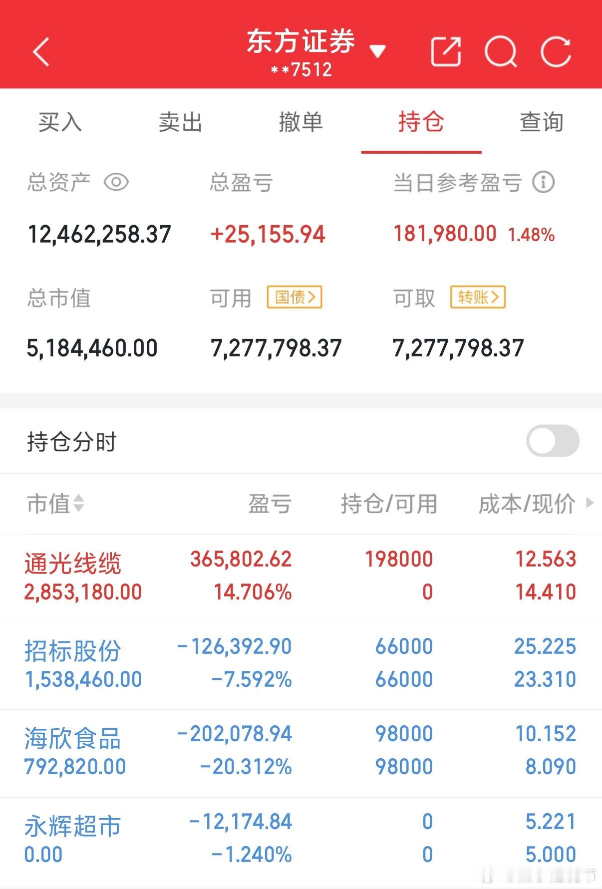 今天12月12号，每天实盘记录，感谢各位股友支持，点赞！评论178！继续持仓：招