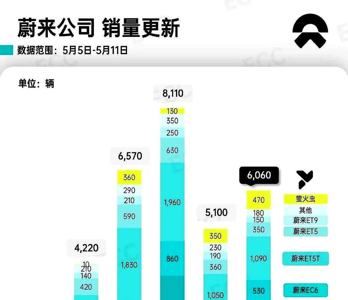 蔚来上周销量来了整体6060台最近发现楼下奶茶店搞第二杯半价排