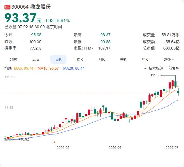 鼎龙股份7月2日在机构调研中透露，2026年上半年光刻胶整体交付规模同比稳步提升