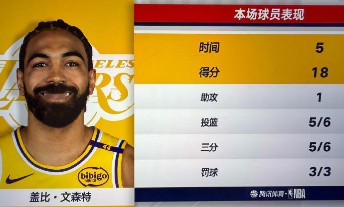 湖人的库里出现啦！湖人要拿总冠军？在今天对阵的NBA季前赛里，洛杉矶湖人对阵