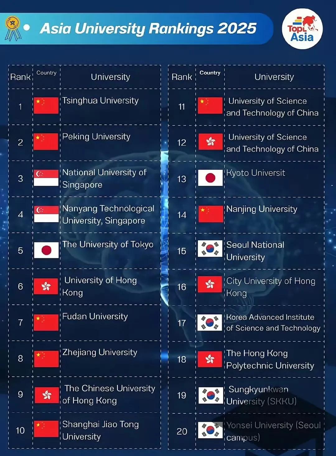 亚洲大学20强排名，中国独占12。