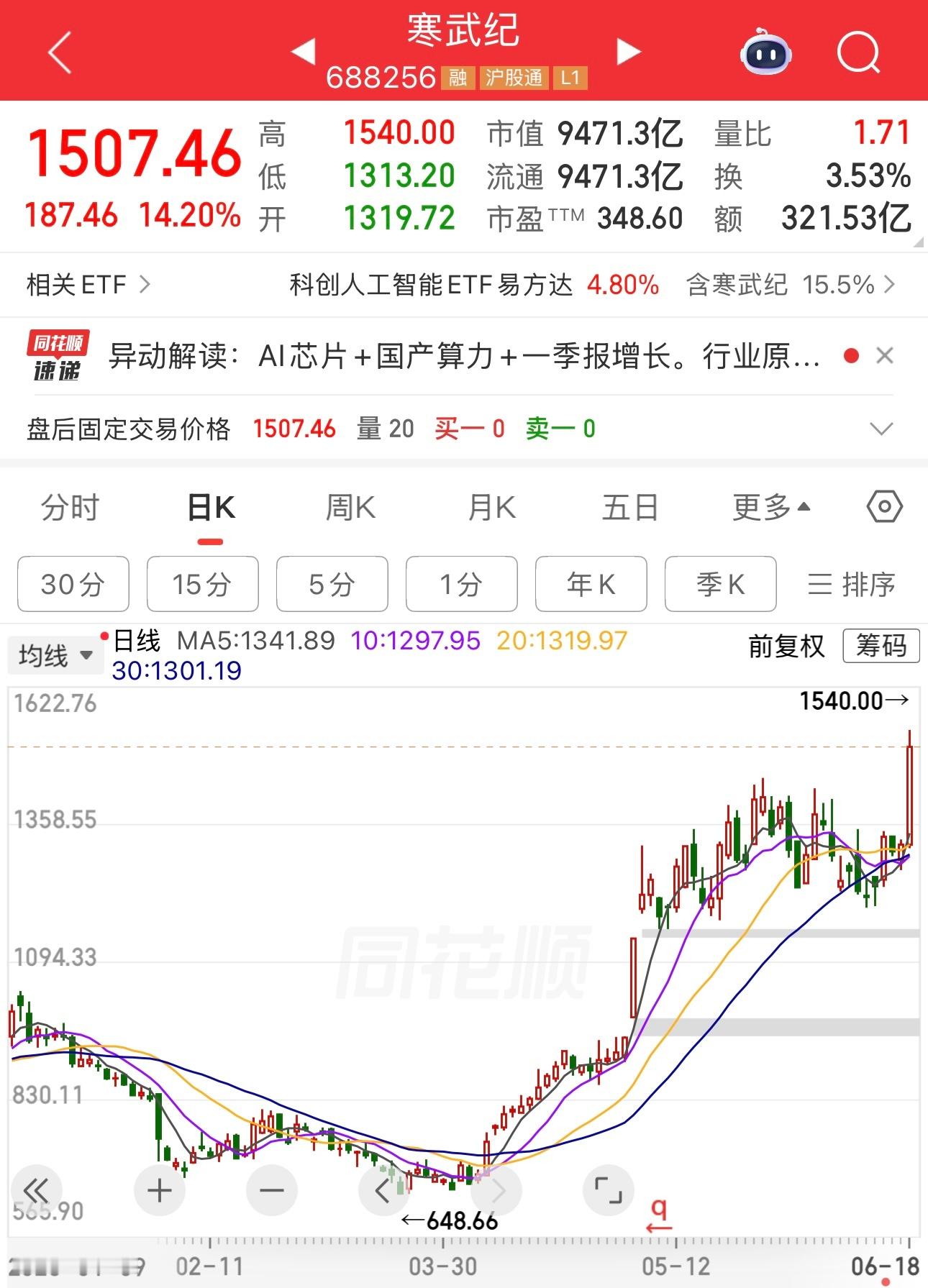 回头看，六百多的寒武纪不敢买真傻。还价值投资，投个匹。只看股息和低市盈率，是榆木