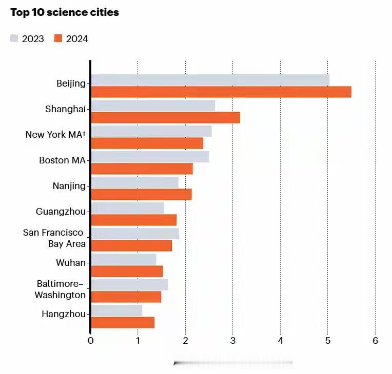 在中国城市中，已经觉得武汉的科研实力非常厉害了，没想到这次的最新排名南京竟然比武