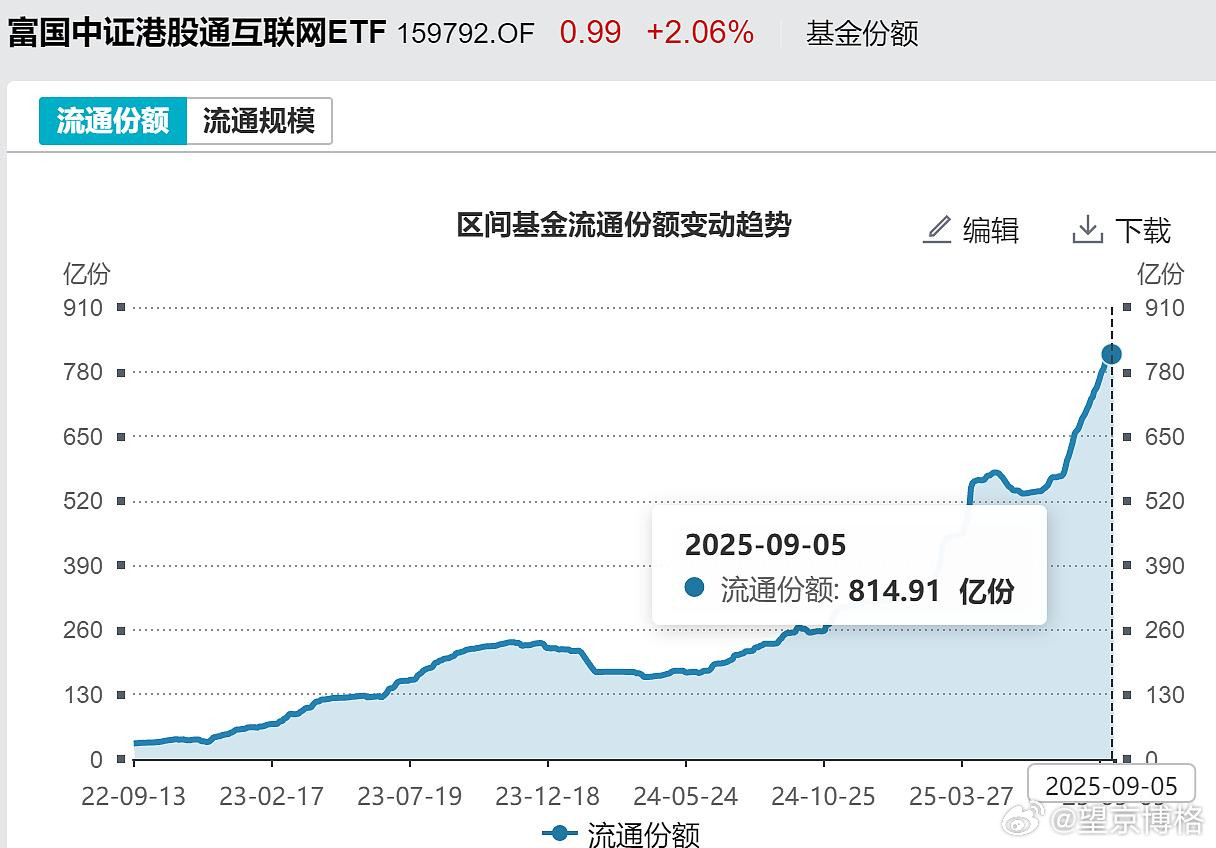刚发现，目前最大的港股ETF也要突破1000亿了a股基金金价​​​