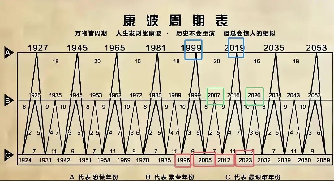 康波周期核心总结：康波周期是约50-60年的经济长周期，分繁荣、衰退、萧条、