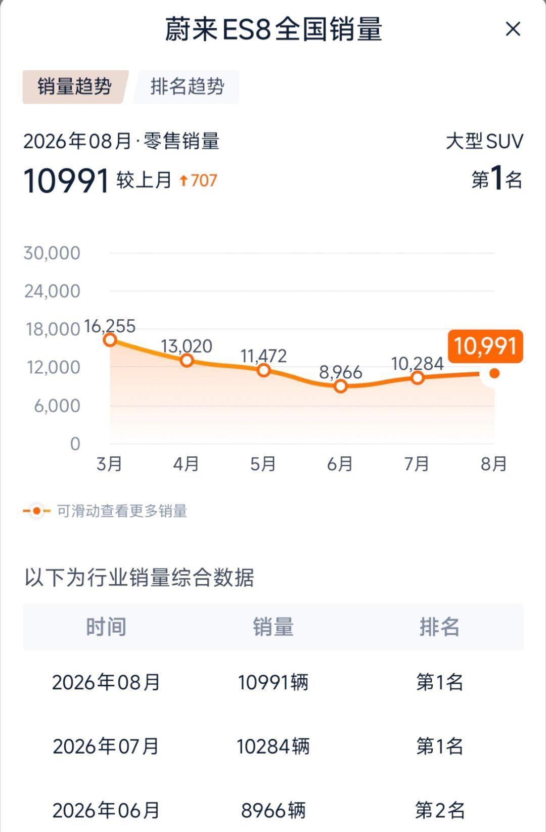 理想i9售价36.98w会不会对蔚来ES8产生冲击？我认为:肯定有冲击我