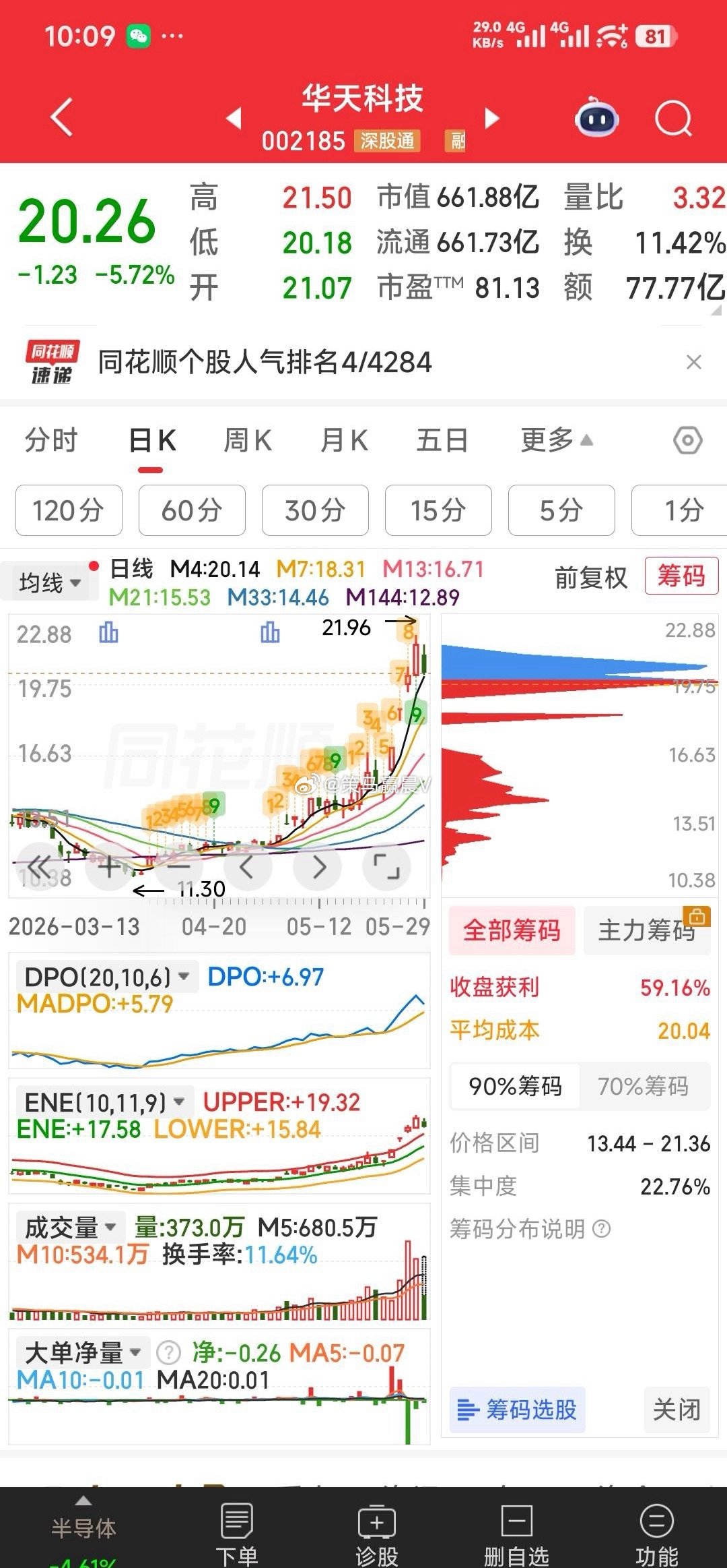 华天科技，吃肉10.8%见好就收。