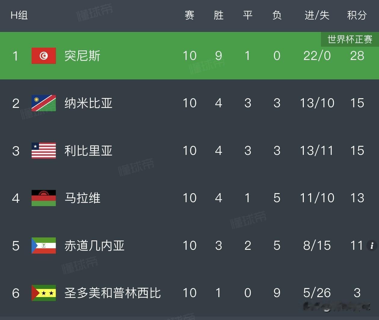 落差极致拉满！三连败出局的突尼斯，居然在世预赛9胜1平零失球，世界杯给非洲10个
