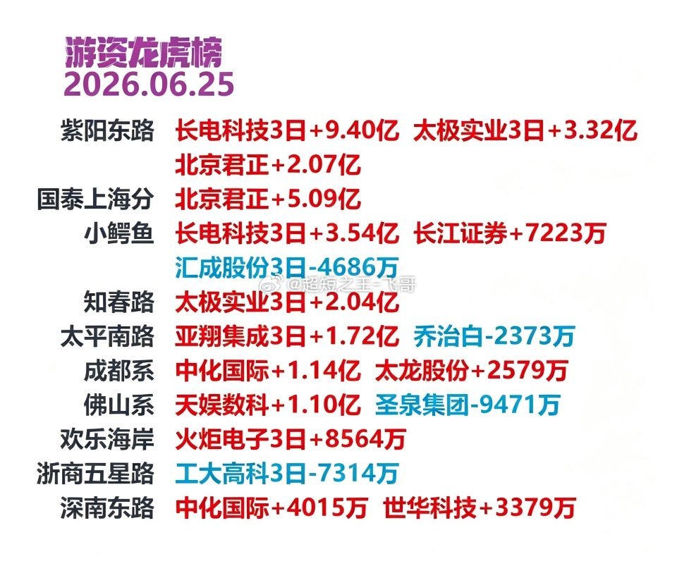 6.25盘后龙虎榜速递，一线游资当日操作轨迹完整梳理6月25日收盘整理沪