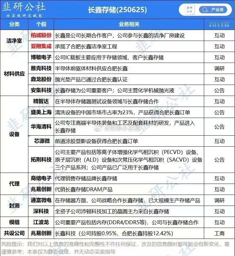 长鑫存储相关概念股​​​