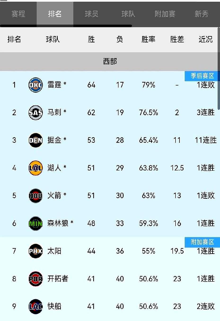 开拓者谁都没想到，一支“摆烂队”突然逆袭成季后赛热门。赛季刚开始，他们的目标就是