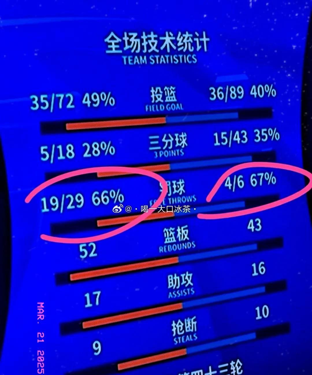 许利民没有输！上海罚篮数29-6北京！怒我直言，北汽在客场被22分大逆转，有些主