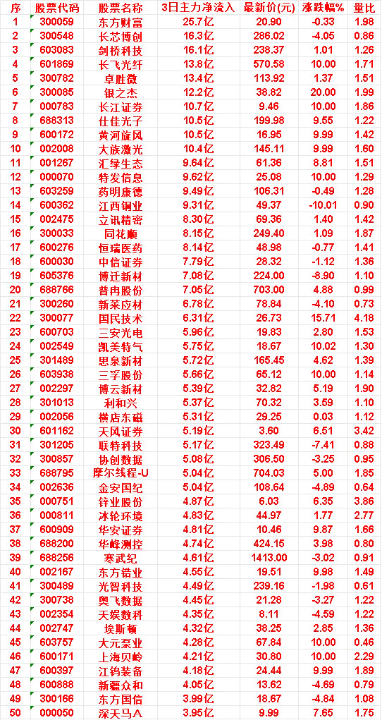 6月24日｜近3日主力资金净流入TOP50榜单TOP1-TOP201.东方财富
