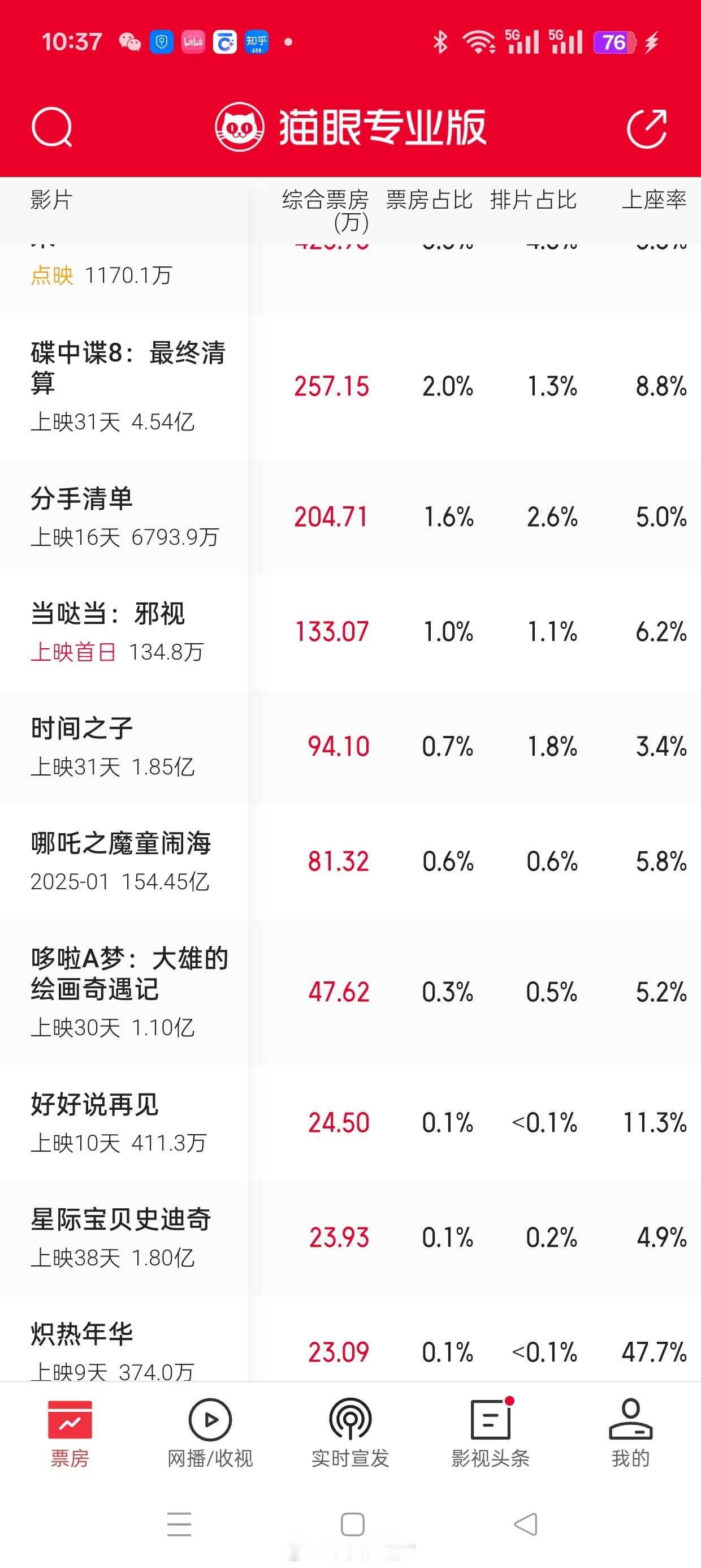 哪吒2下映昨天周日哪吒2的票房是81万在所有上映的片子中排名第十三​​​
