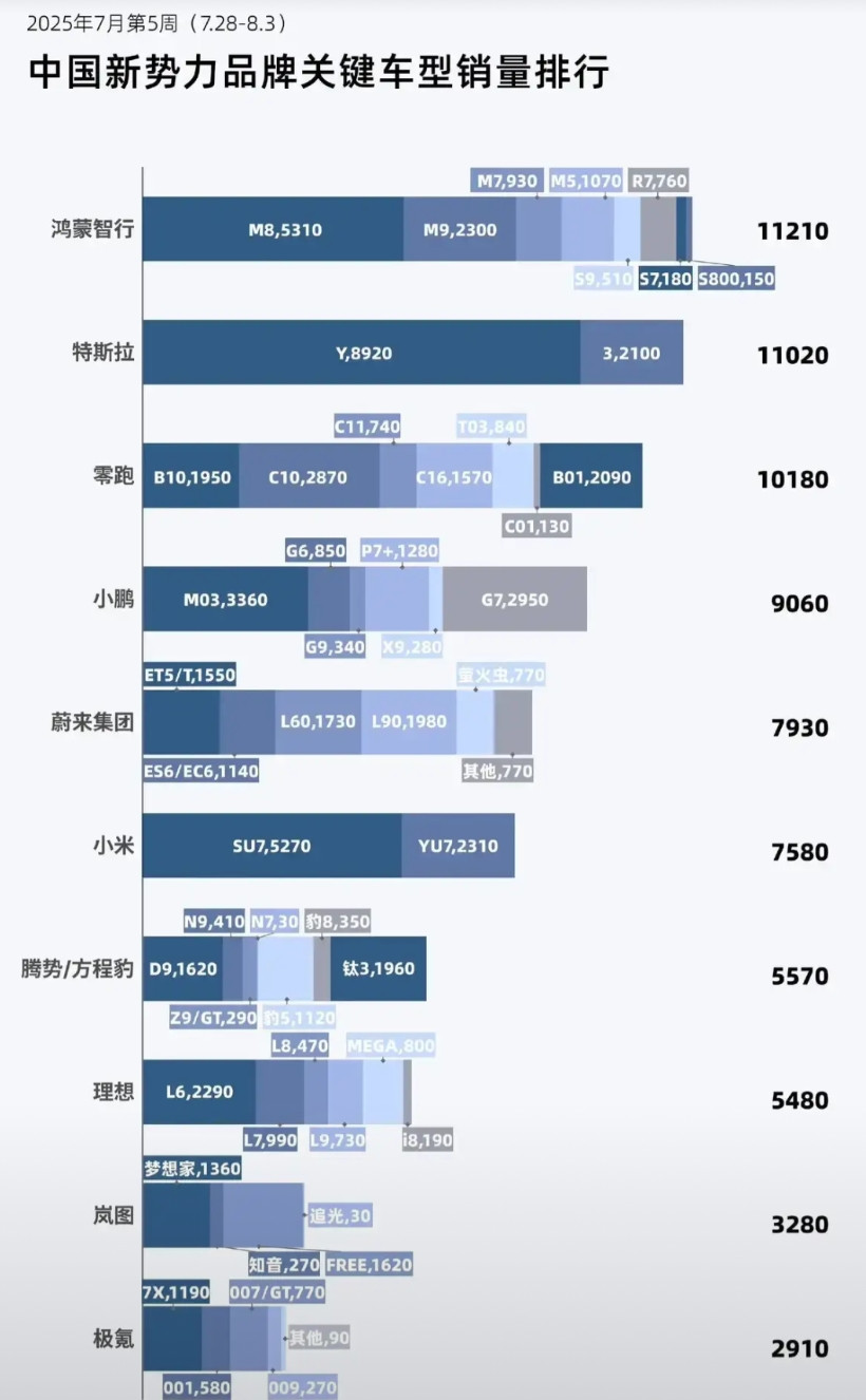理想哪受过这气！被网络黑子弄的销量持续下滑。要知道，现在这些大型新能源SUV