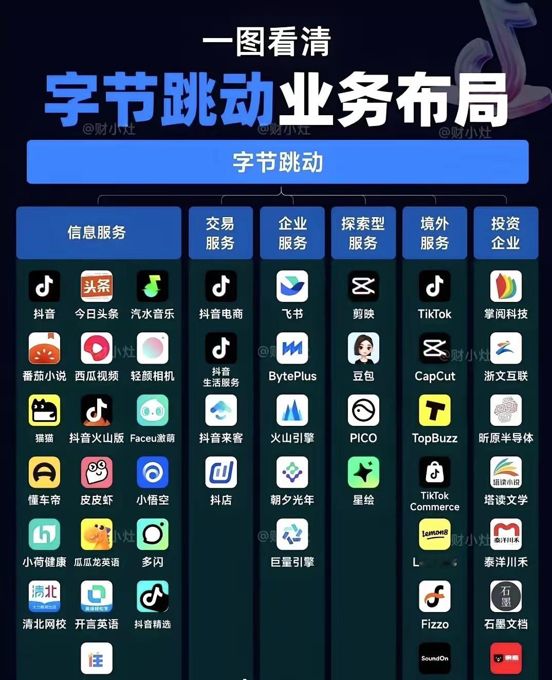 数了一下，图中字节跳动旗下的APP我手机里14个，你有多少个？