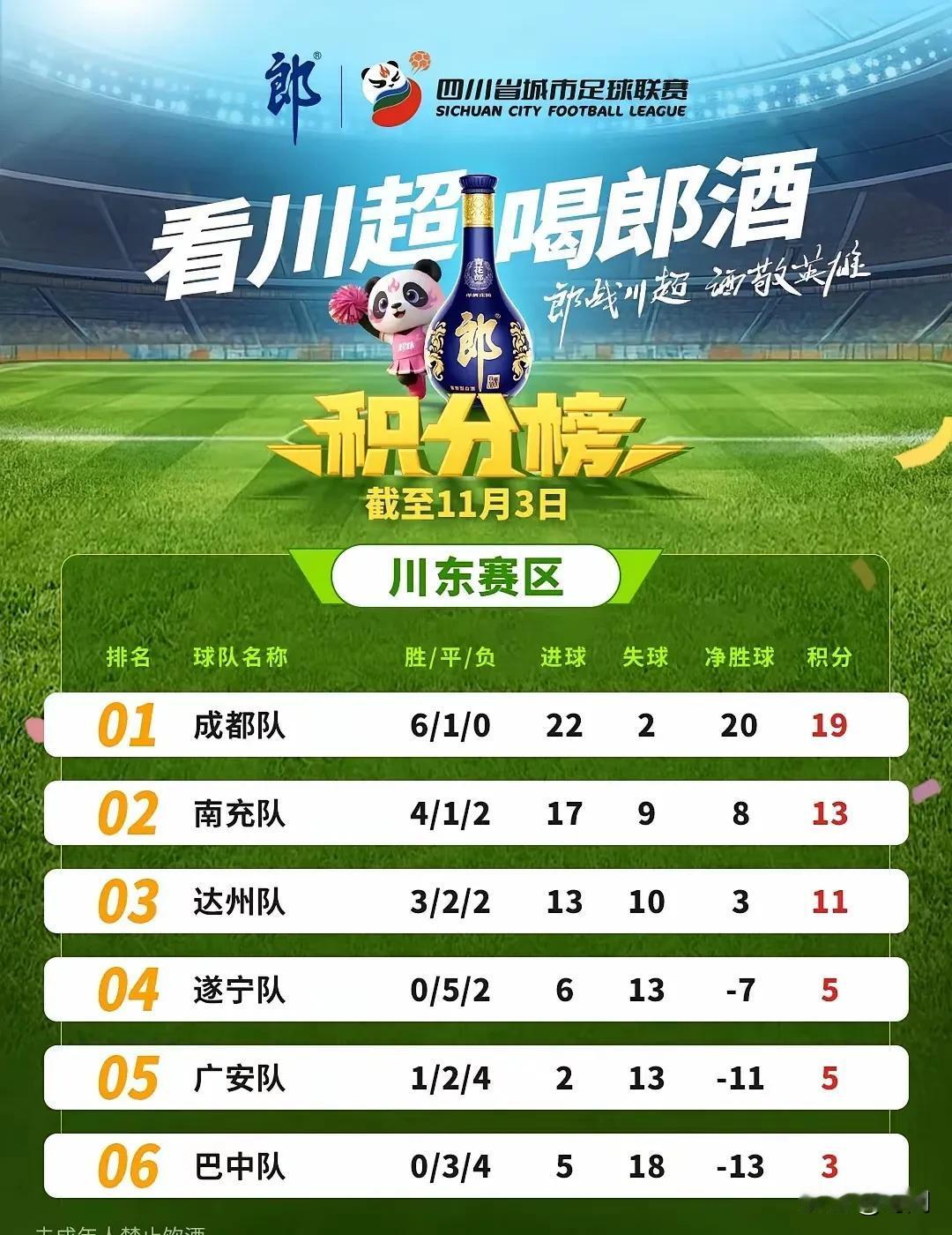 川超现尴尬局面，成都打巴中65分钟时裁判终止了比赛，因为成都队不留情已经打入8球