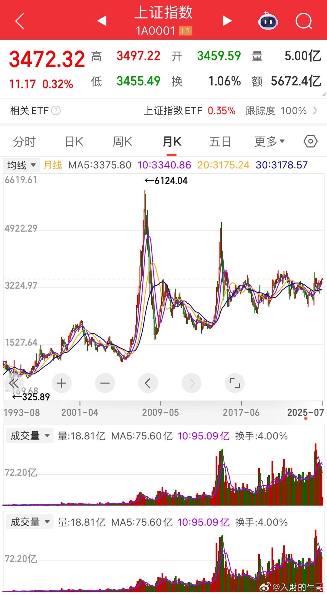 如果说牛市开始，啥时突破6124点？​​​​​从1990年开始，到现在，35年的