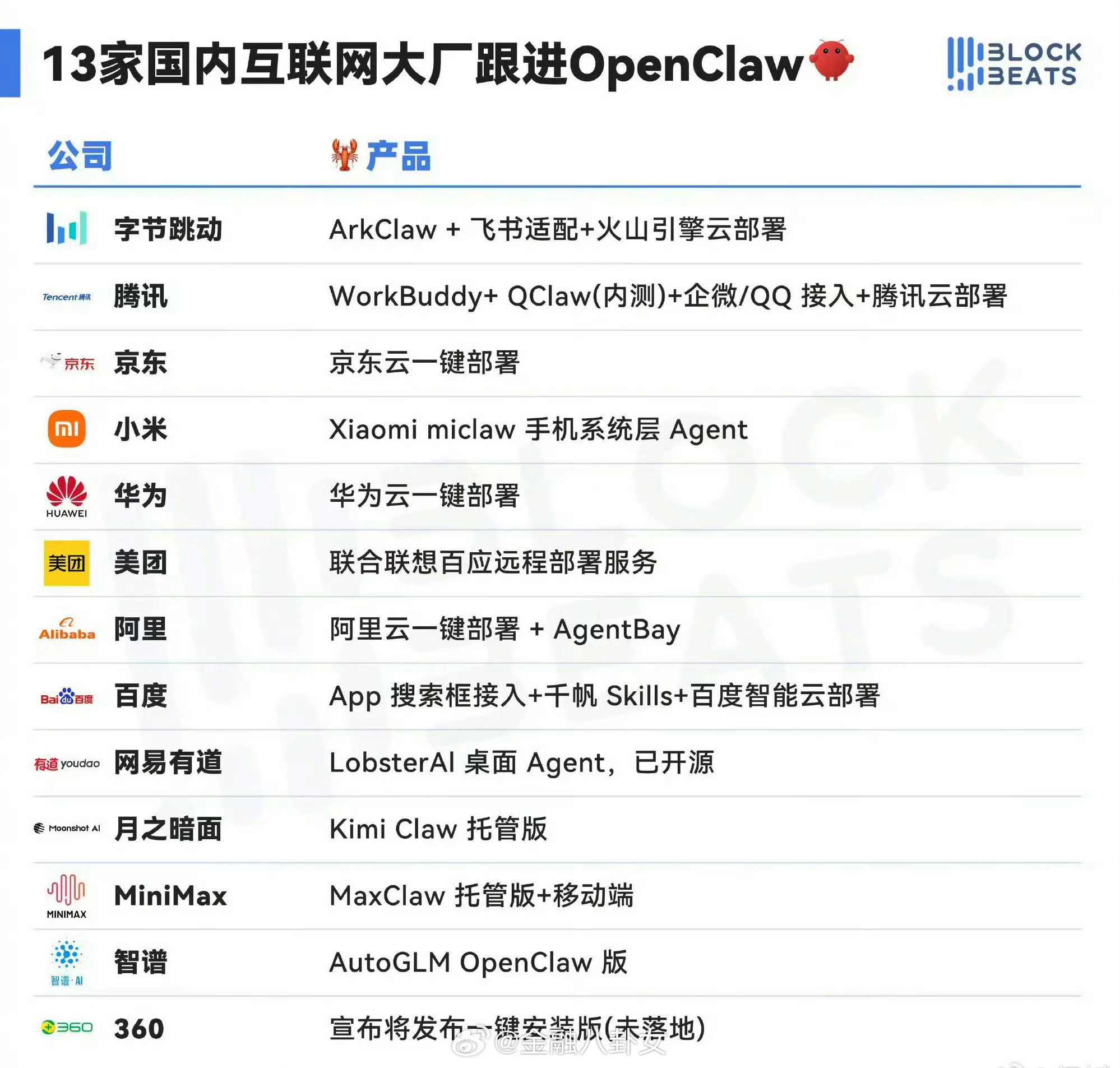 13家国内互联网大厂跟进OpenClaw