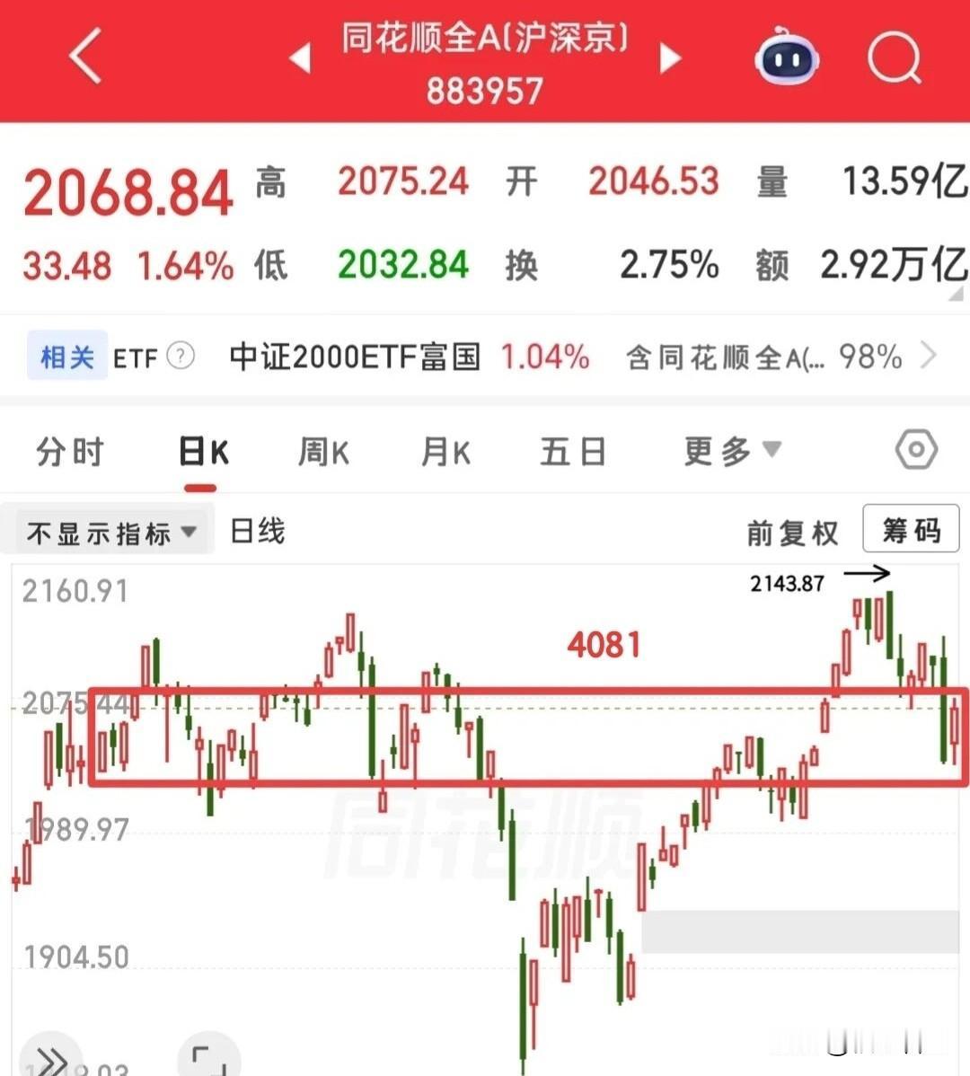 从今天大盘和全A的走势来看，全A首先触碰压力位2081点，大盘离4150点还有1