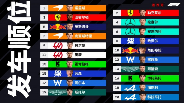 F1墨西哥站排位赛: 诺里斯杆位, 法拉利二三, 维斯塔潘第四