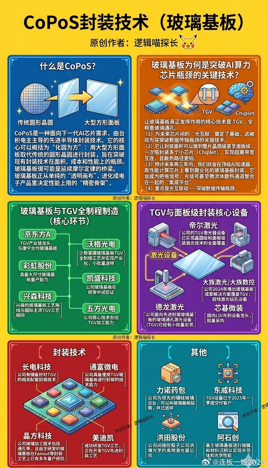 CoPos封装技术（玻璃基板链）AI芯片封装催化icon驱动玻璃基板放量，TGV