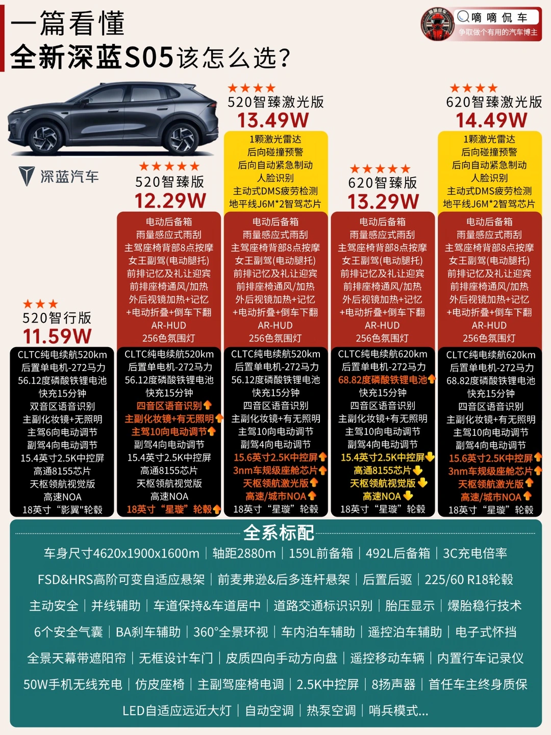 🚗一篇看懂｜全新深蓝S05全配置解读