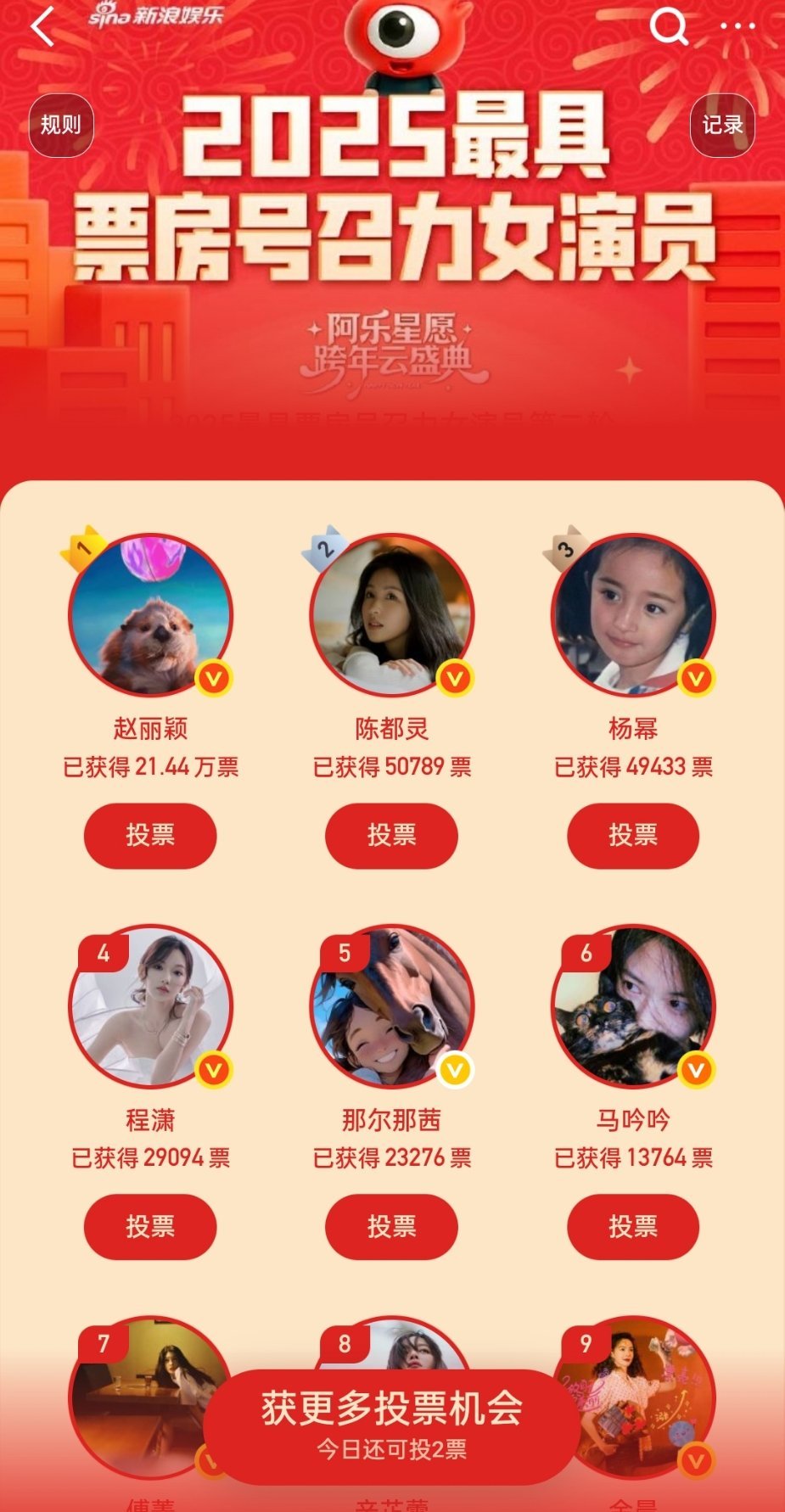 2025最具票房号召女演员第二轮最新排名赵丽颖依旧断层第一