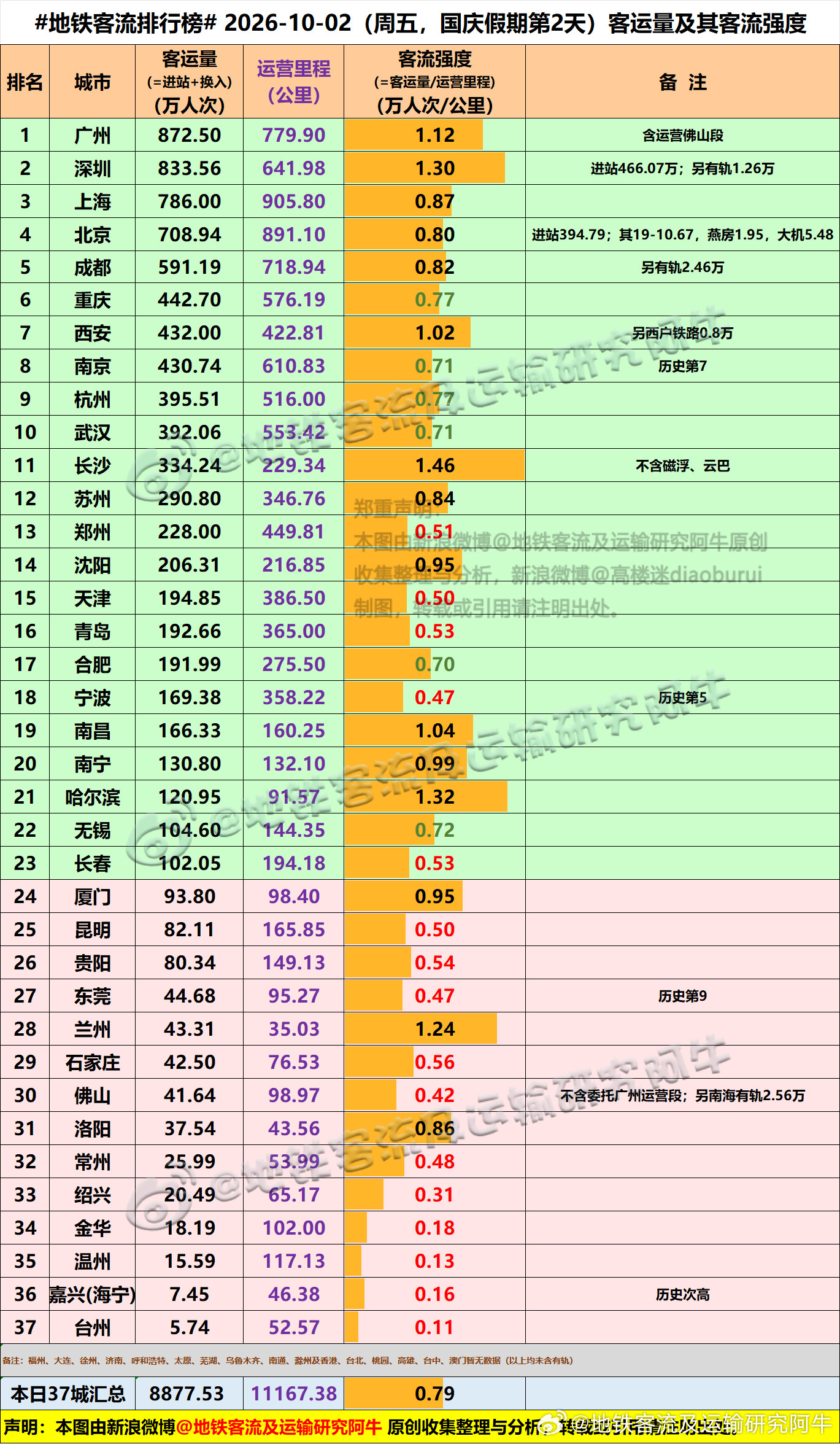 【中国城市地铁客流排行榜2026-10-02（周五，农历八月廿二，国庆假期第二